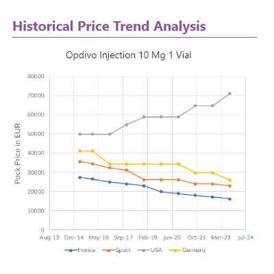 Historical Price Trend Analysis