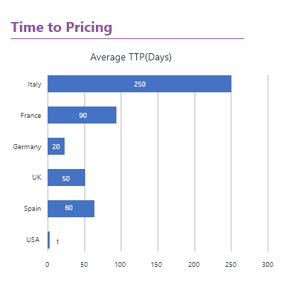 Time to Pricing