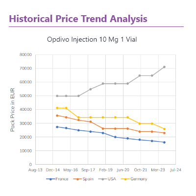 Historical Price Trend Analysis